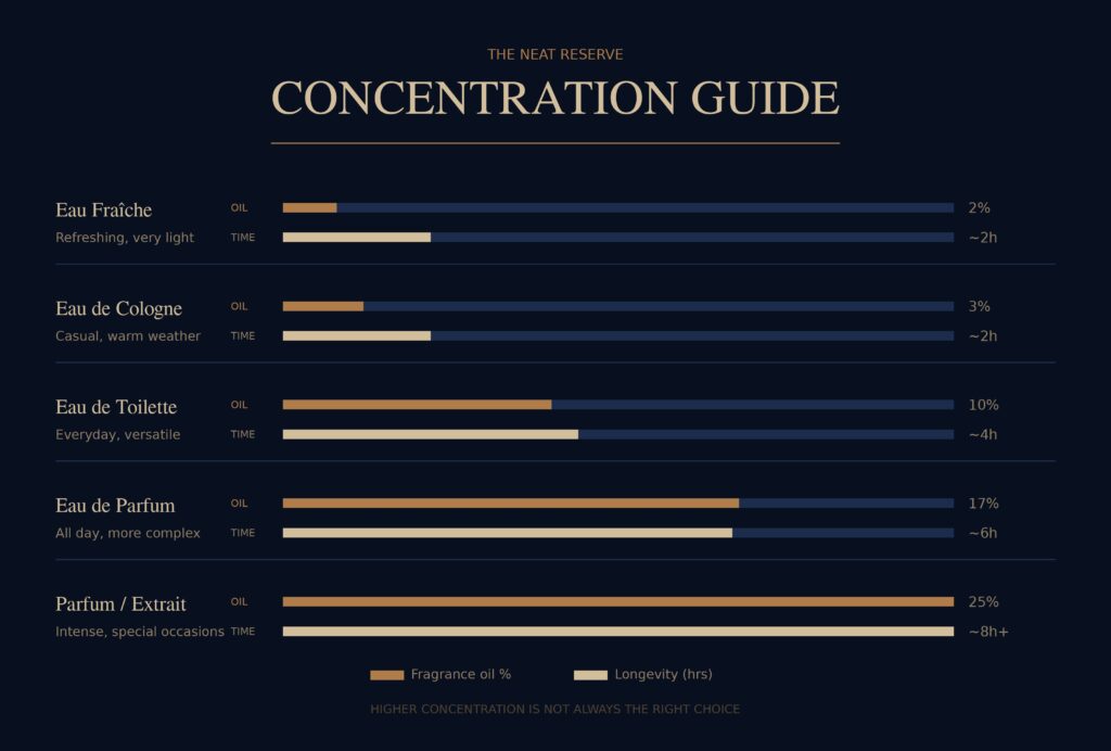 Men's fragrance concentration guide comparing EDT EDP and Parfum longevity Australia
