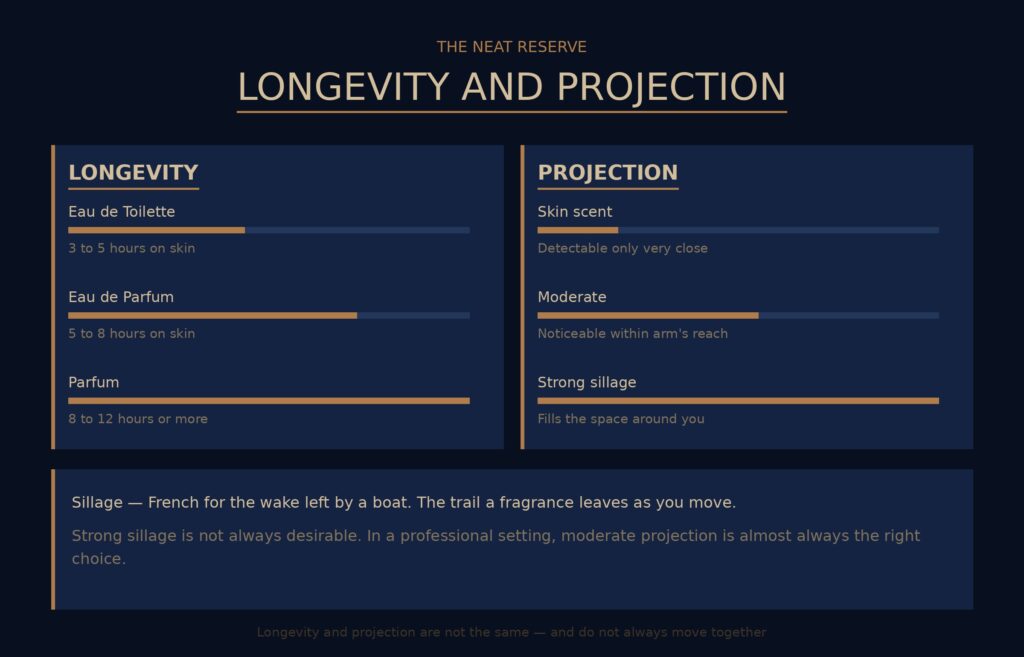 Fragrance longevity and projection comparison chart for men EDT EDP Parfum