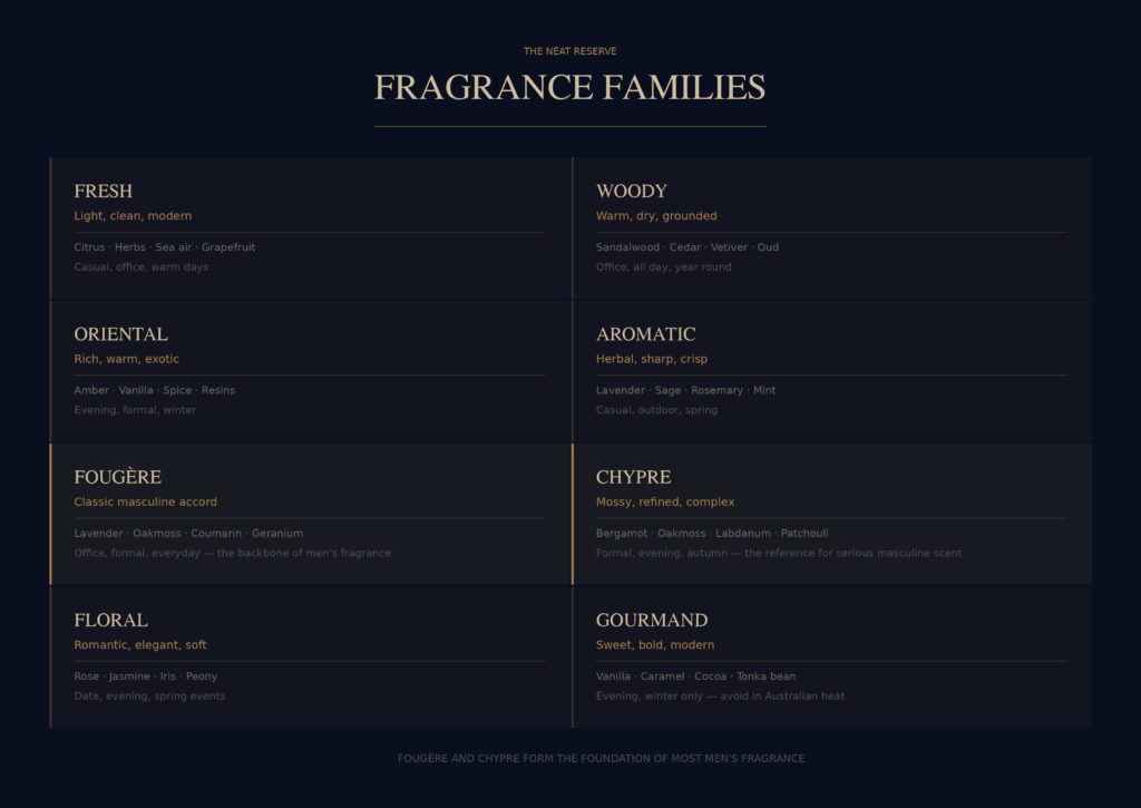 Men's fragrance families guide including Fougere Chypre Oriental Woody Fresh Australia