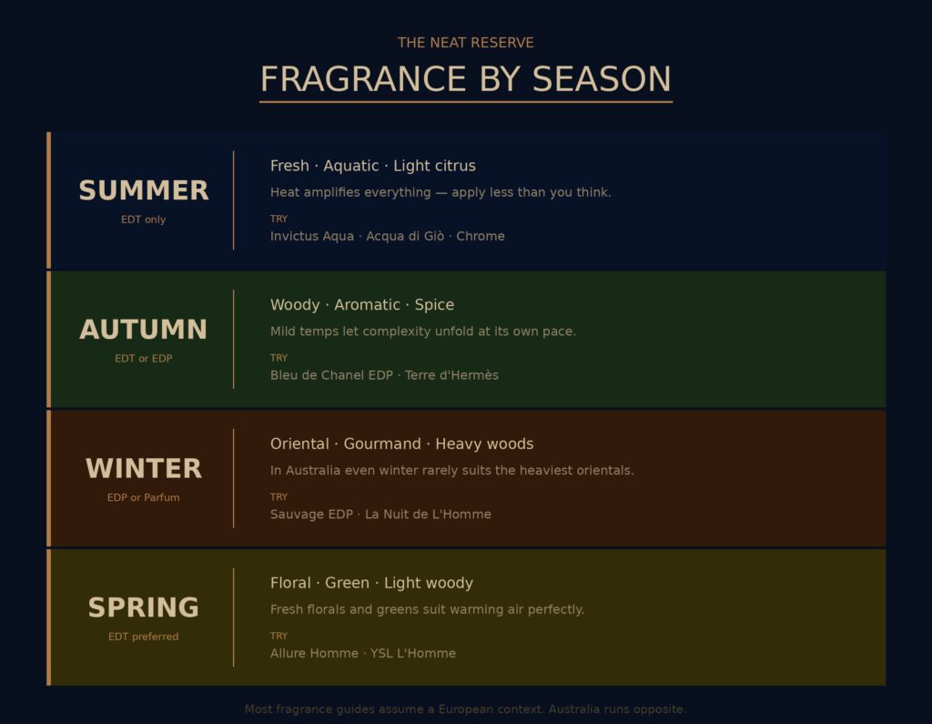 Men's fragrance seasonality guide Australia showing recommended fragrance families concentration and examples for summer autumn winter and spring.
